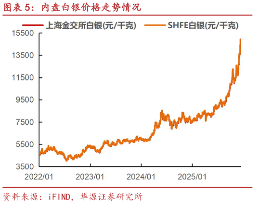 请问一下内盘白银价格走势情况