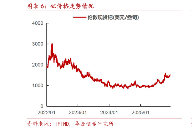 想关注一下钯价格走势情况