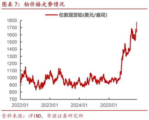如何了解铂价格走势情况