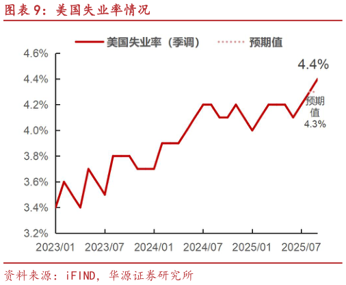 想关注一下美国失业率情况