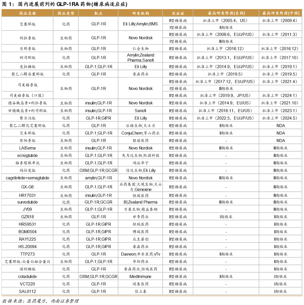 谁知道国内进展前列的 GLP-1RA 药物糖尿病适应症?