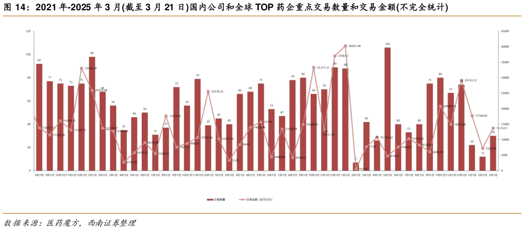 谁能回答2021 年-2025 年 3 月截至 3 月 21 日国内公司和全球 TOP 药企重点交易数量和交易金额不完全统计?