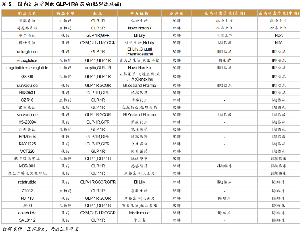 请问一下国内进展前列的 GLP-1RA 药物肥胖适应症?