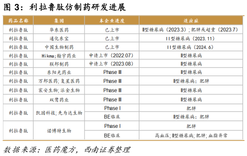 谁能回答利拉鲁肽仿制药研发进展?