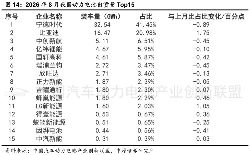 如何了解2026 年 8 月我国动力电池出货量 Top15