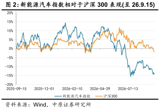 如何了解表现至 26.9.15