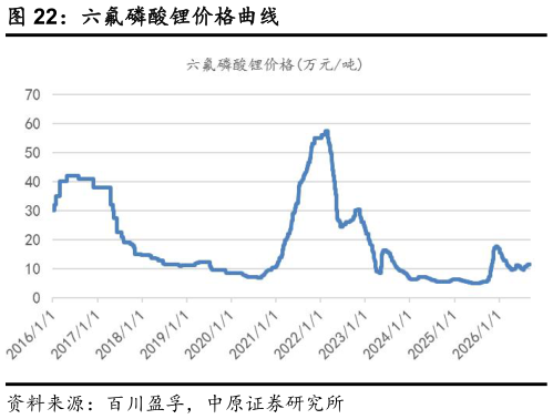 请问一下六氟磷酸锂价格曲线