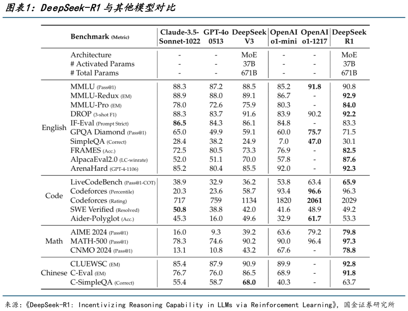 请问一下DeepSeek-R1与其他模型对比?