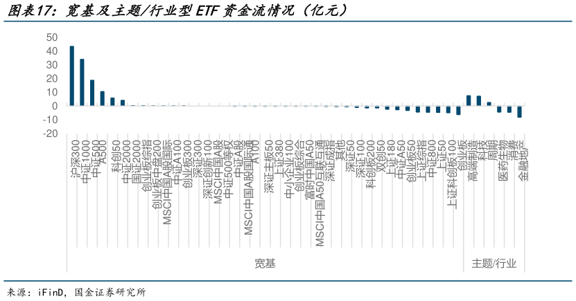 谁知道宽基及主题行业型ETF资金流情况（亿元）?