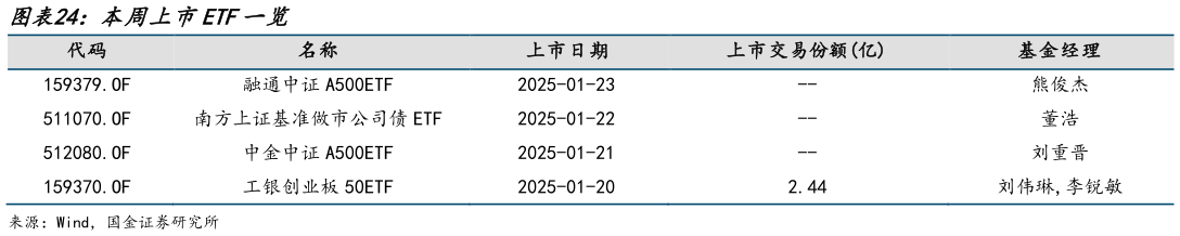 我想了解一下本周上市ETF一览?