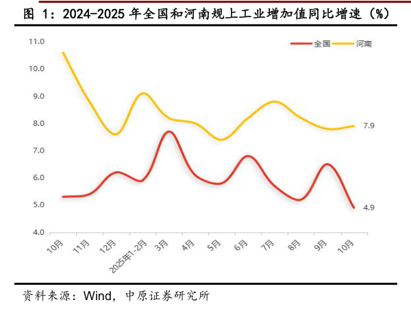 谁能回答2024-2025 年全国和河南规上工业增加值同比增速（%） 2024-2025 年全国和河南社消零售总额同比增速（%）