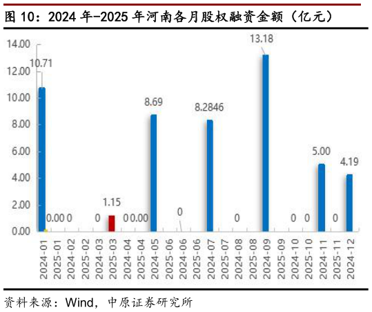 我想了解一下2024 年-2025 年河南各月股权融资金额（亿元）