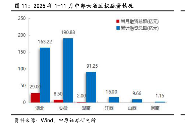 咨询大家2025 年 1-11 月中部六省股权融资情况