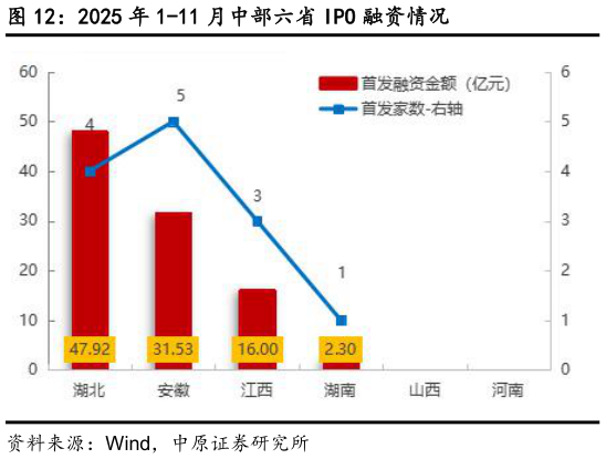 一起讨论下2025 年 1-11 月中部六省 IPO 融资情况