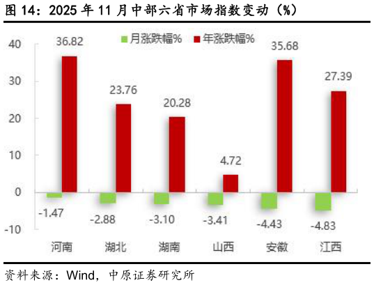 谁知道2025 年 11 月中部六省市场指数变动（%）