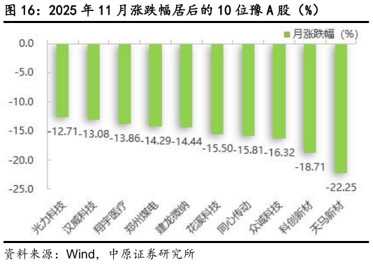请问一下2025 年 11 月涨跌幅居后的 10 位豫 A 股（%）
