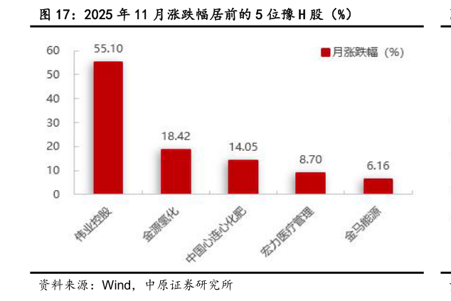 如何解释2025 年 11 月涨跌幅居前的 5 位豫 H 股（%）