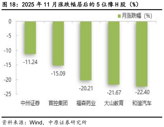 谁知道2025 年 11 月涨跌幅居后的 5 位豫 H 股（%）