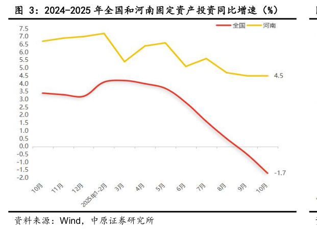 想关注一下2024-2025 年全国和河南固定资产投资同比增速（%）