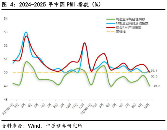 怎样理解2024-2025 年中国 PMI 指数（%）