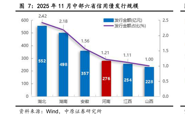 如何解释2025 年 11 月中部六省信用债发行规模