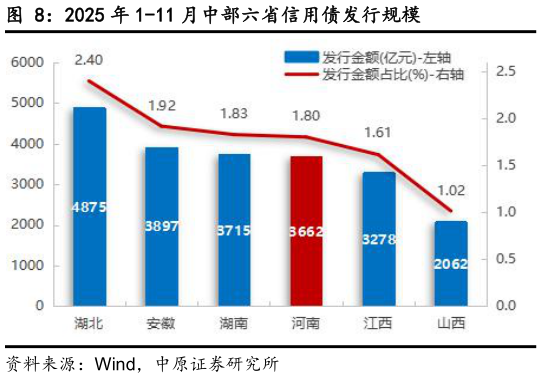 如何了解2025 年 1-11 月中部六省信用债发行规模