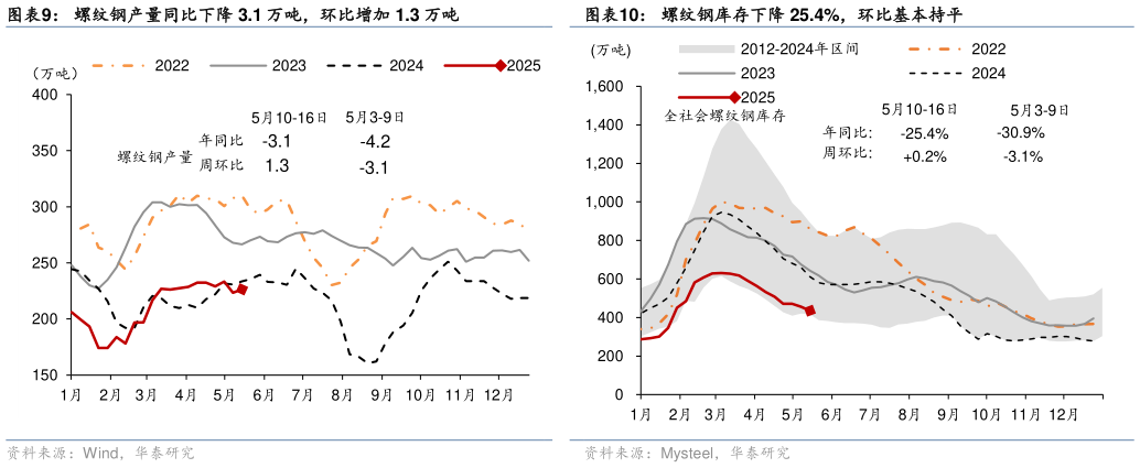 谁知道螺纹钢库存下降 25.4%,环比基本持平?