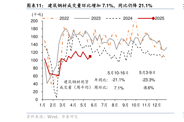 请问一下建筑钢材成交量环比增加 7.1%,同比仍降 21.1%?