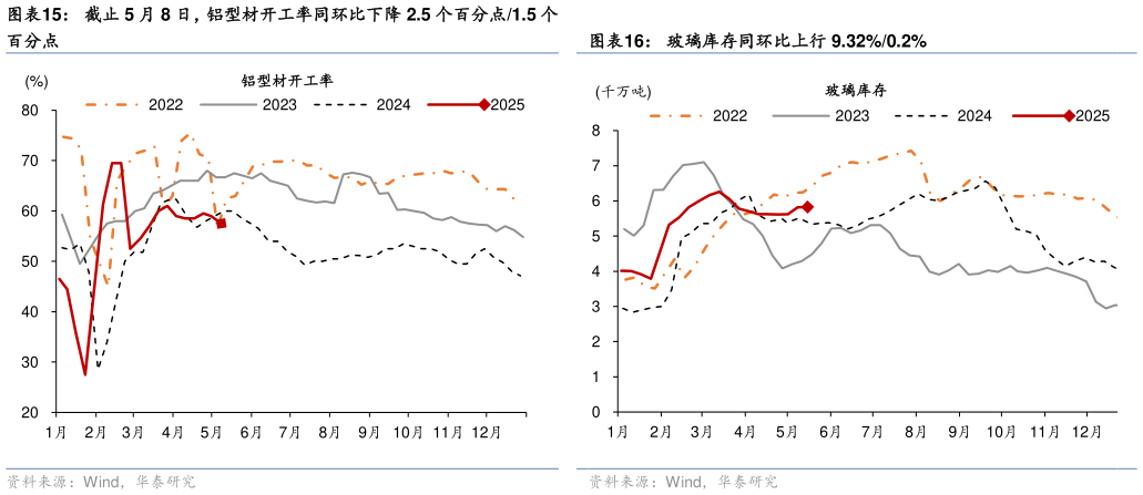 咨询下各位截止 5 月 8 日,铝型材开工率同环比下降 2.5 个百分点1.5 个 水泥发运率同环比下降 1.3 个百分点1.2 个百分点 玻璃库存同环比上行 9.32%0.2%?