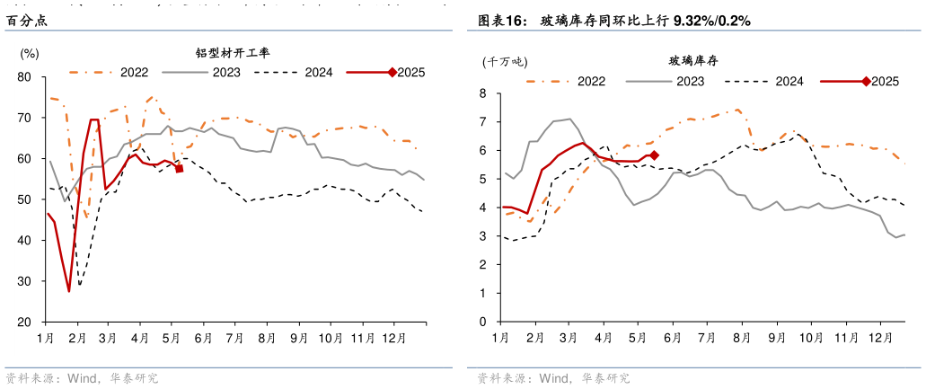 如何解释玻璃库存同环比上行 9.32%0.2%?