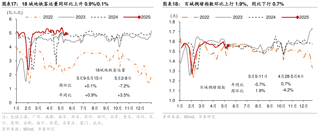 谁能回答18 城地铁客运量同环比上升 0.9%0.1%?