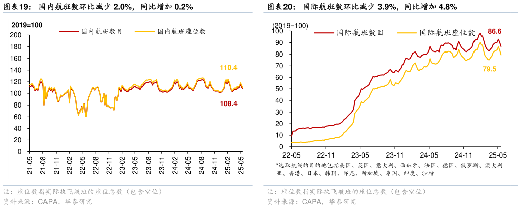 请问一下国内航班数环比减少 2.0%,同比增加 0.2% 百城拥堵指数环比上行 1.9%,同比下行 0.7% 国际航班数环比减少 3.9%,同比增加 4.8%?