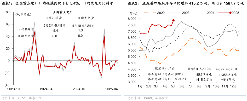 咨询下各位全国重点电厂日均耗煤同比下行 5.4%,日均发电同比持平?