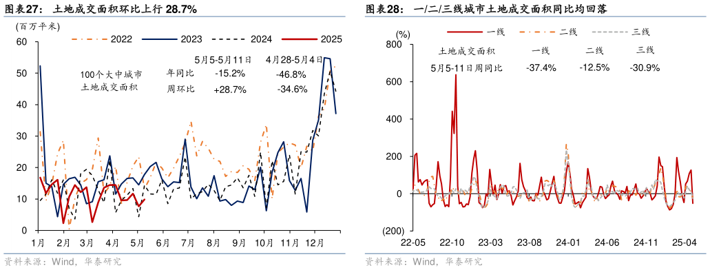 谁知道土地成交面积环比上行 28.7% 一线城市新房成交同比上行 12.9% 一线城市二手房成交同比上行 17.7% 一二三线城市土地成交面积同比均回落?
