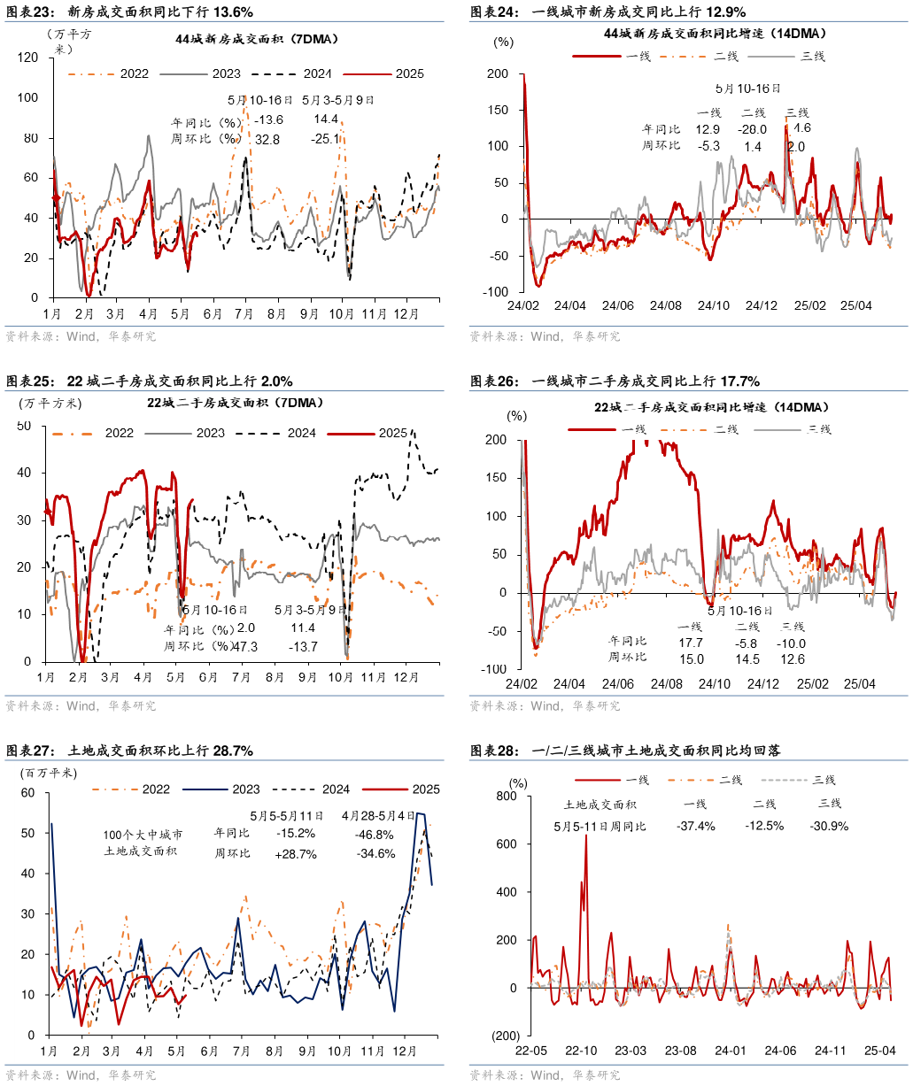 怎样理解一线城市新房成交同比上行 12.9% 一线城市二手房成交同比上行 17.7% 一二三线城市土地成交面积同比均回落?
