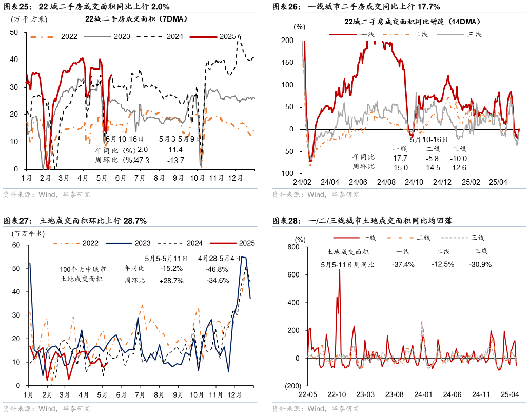如何解释一线城市二手房成交同比上行 17.7% 一二三线城市土地成交面积同比均回落?