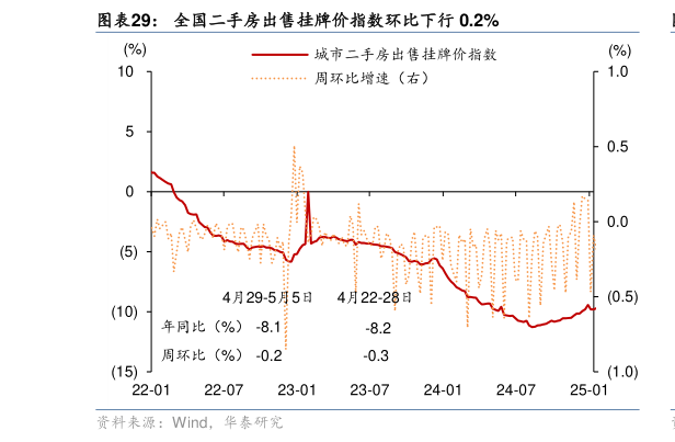 咨询下各位全国二手房出售挂牌价指数环比下行 0.2%?