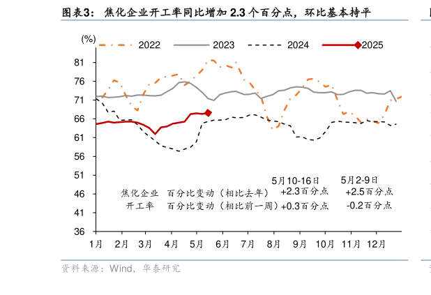 谁能回答焦化企业开工率同比增加 2.3 个百分点,环比基本持平?