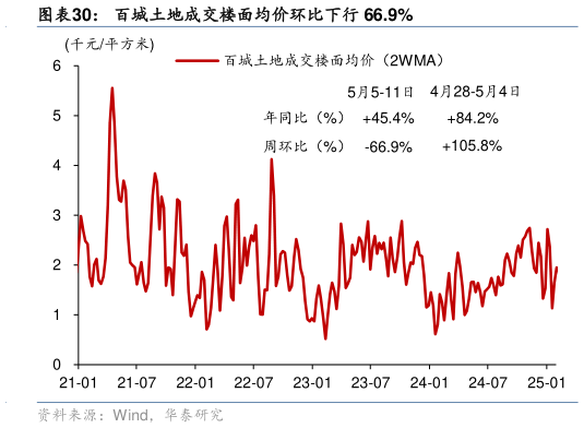 谁知道百城土地成交楼面均价环比下行 66.9%?