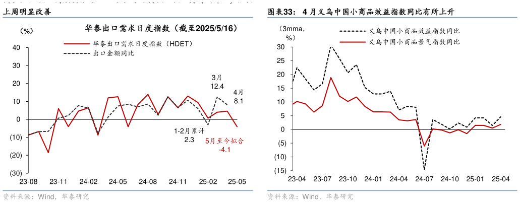 一起讨论下4 月义乌中国小商品效益指数同比有所上升?