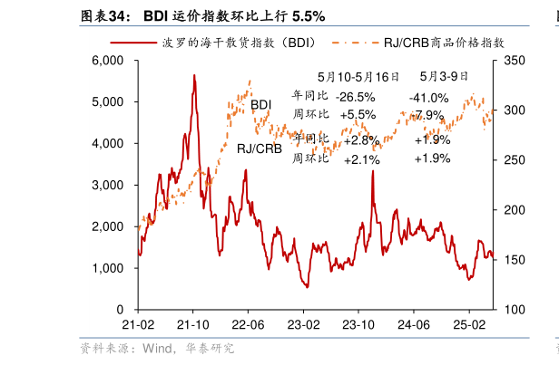如何解释BDI 运价指数环比上行 5.5%?