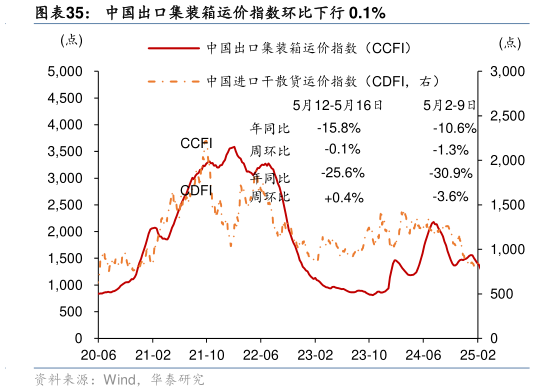 我想了解一下中国出口集装箱运价指数环比下行 0.1%?