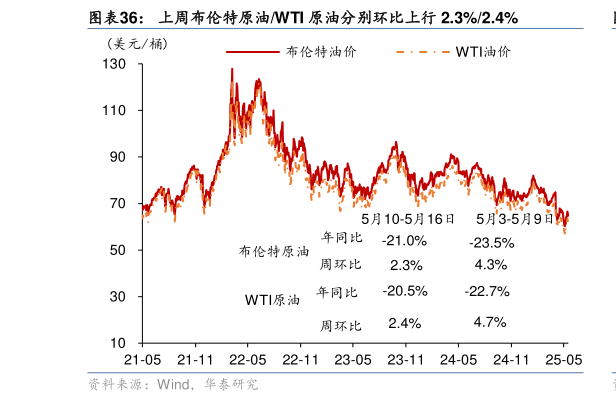 谁能回答上周布伦特原油WTI 原油分别环比上行 2.3%2.4%?