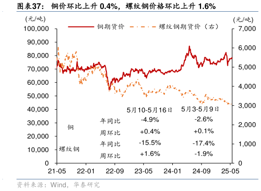 咨询下各位铜价环比上升 0.4%，螺纹钢价格环比上升 1.6%?
