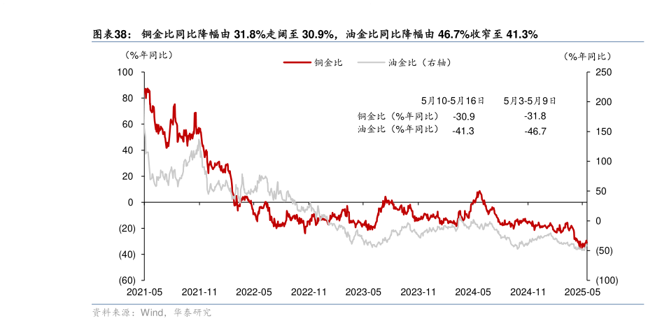 想问下各位网友铜金比同比降幅由 31.8%走阔至 30.9%，油金比同比降幅由 46.7%收窄至 41.3%?