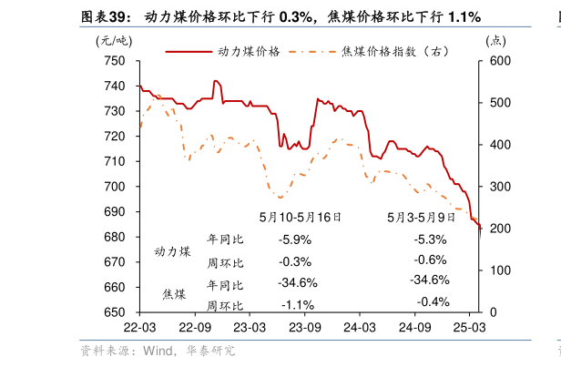 如何了解动力煤价格环比下行 0.3%，焦煤价格环比下行 1.1%?