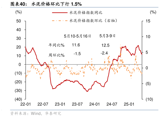 咨询大家水泥价格环比下行 1.5%?