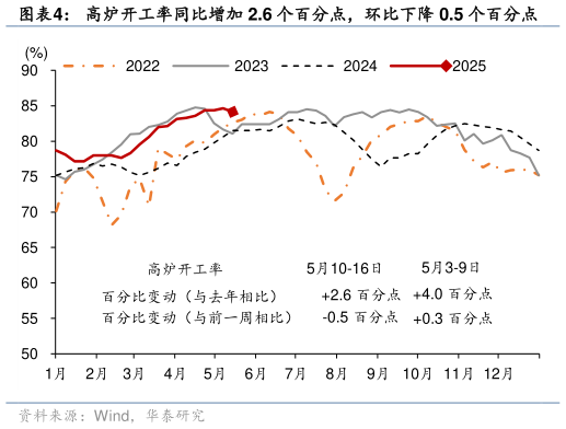 咨询大家高炉开工率同比增加 2.6 个百分点,环比下降 0.5 个百分点?