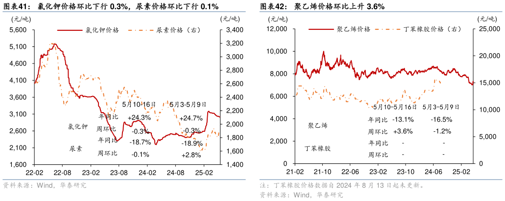 各位网友请教一下氯化钾价格环比下行 0.3%，尿素价格环比下行 0.1%聚乙烯价格环比上升 3.6%?