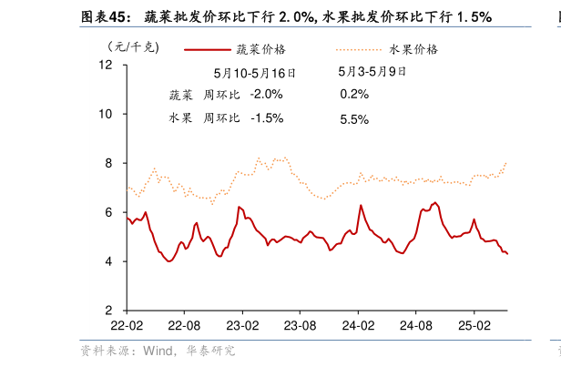 如何才能蔬菜批发价环比下行 2.0%,水果批发价环比下行 1.5%?